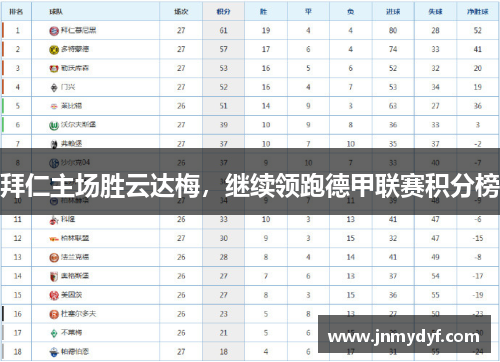 拜仁主场胜云达梅，继续领跑德甲联赛积分榜